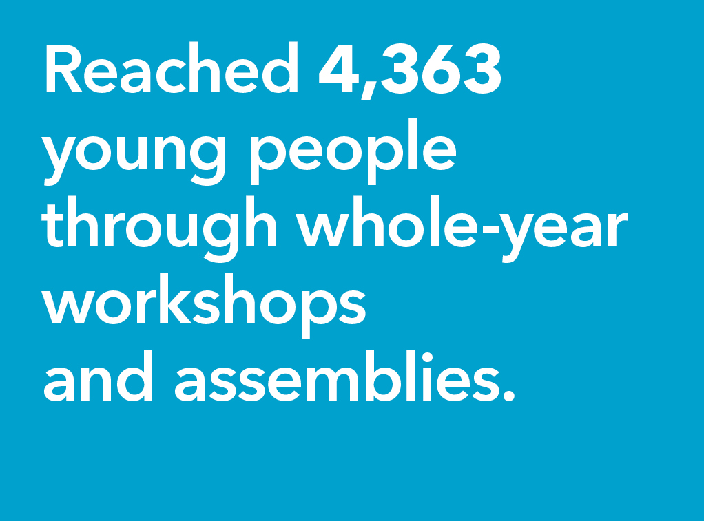 Reached 4,363 young people through whole-year workshops and assemblies