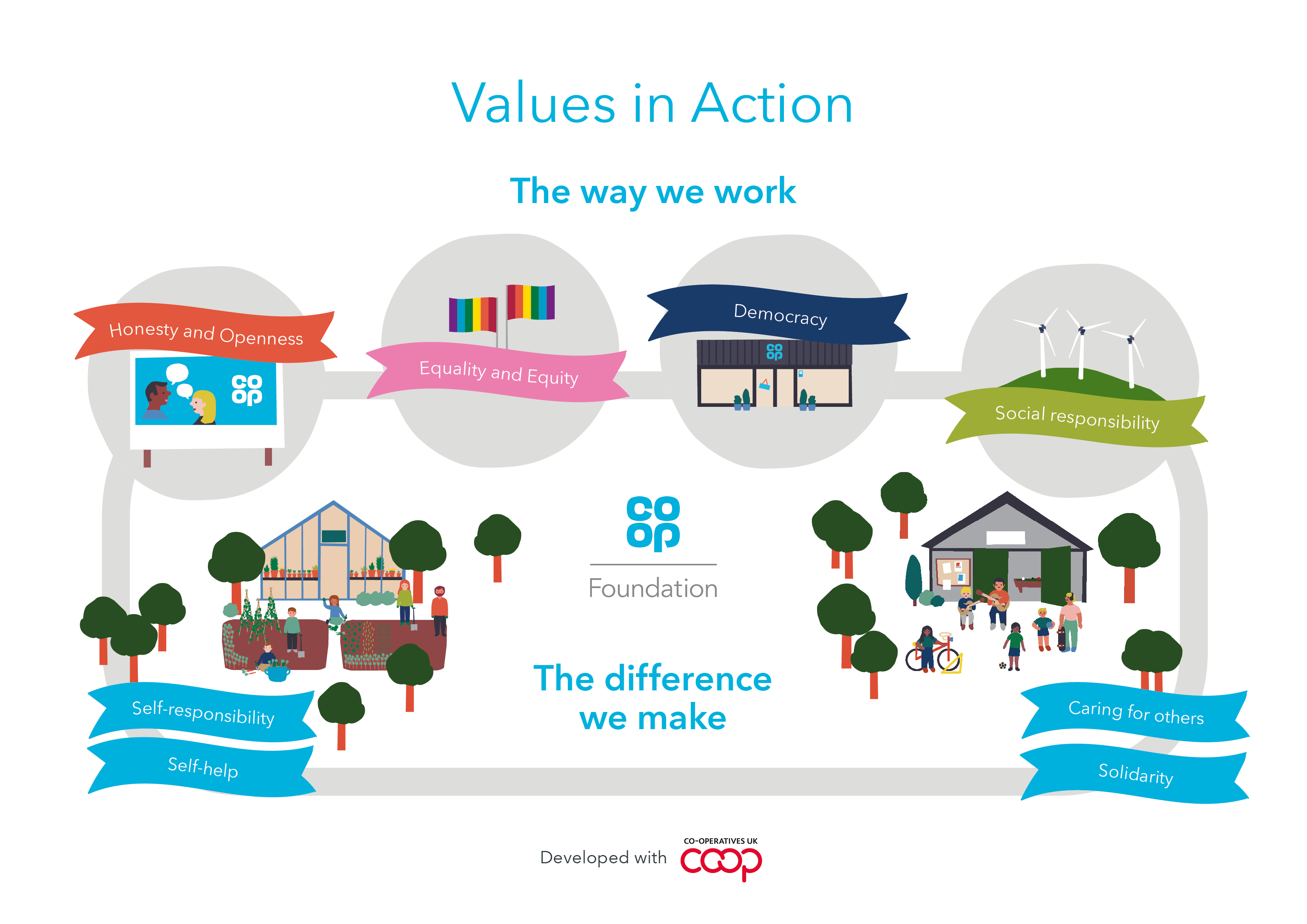 ValuesinAction Coop Foundation